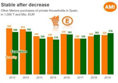 La sandía continúa en alza y Europa del norte empieza a apreciar los melones verdes