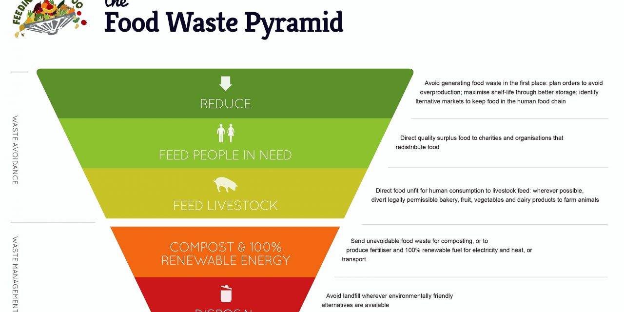Food-Waste-Pyramid-OK-1280x640